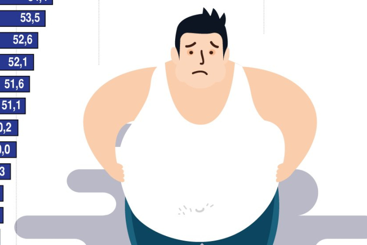 Így áll Magyarország a túlsúlyosok és elhízottak listáján