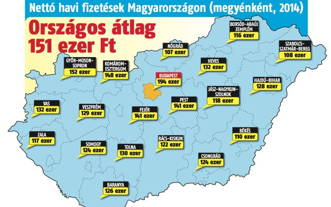 Dupla annyi a bér Pesten, mint Nógrádban