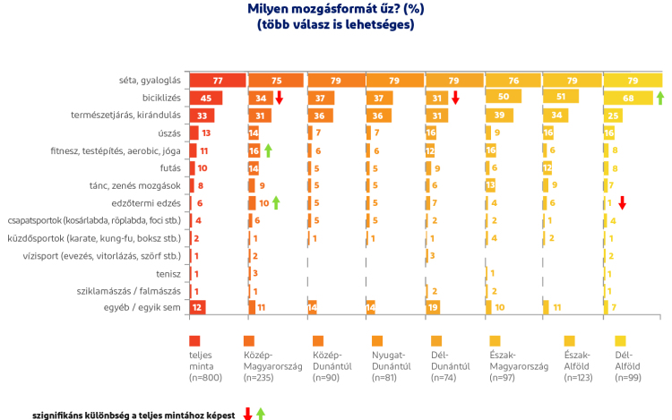 Észak-keleten az időhiány és a fájdalom miatt nem mozognak!