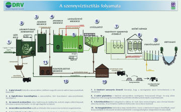 Csatornahálózatot és szennyvíztisztító telepet építettek Bujákon